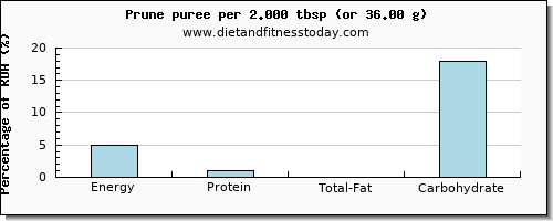 energy and nutritional content in calories in prune juice